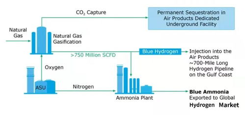 斥資45億美元，空氣產品公司在美建造藍氫工廠及其網站建設